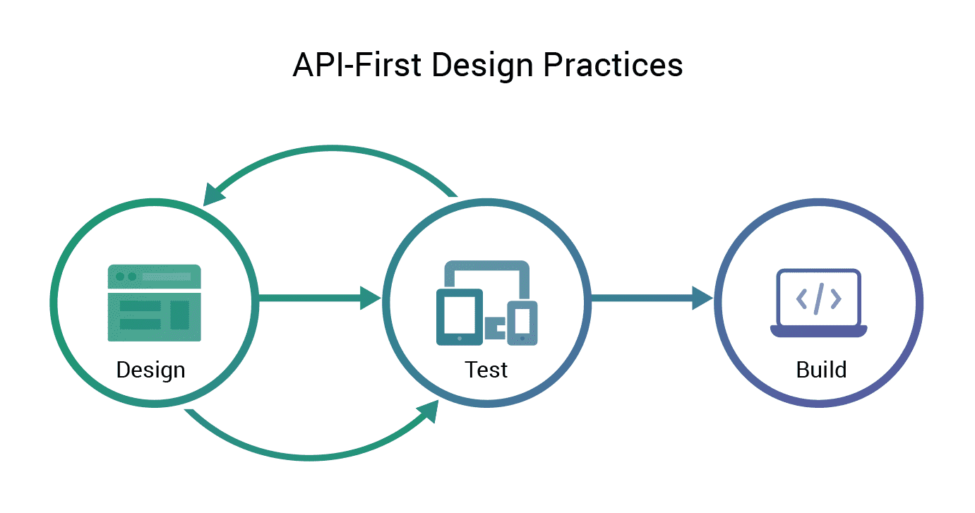 API-First Architecture